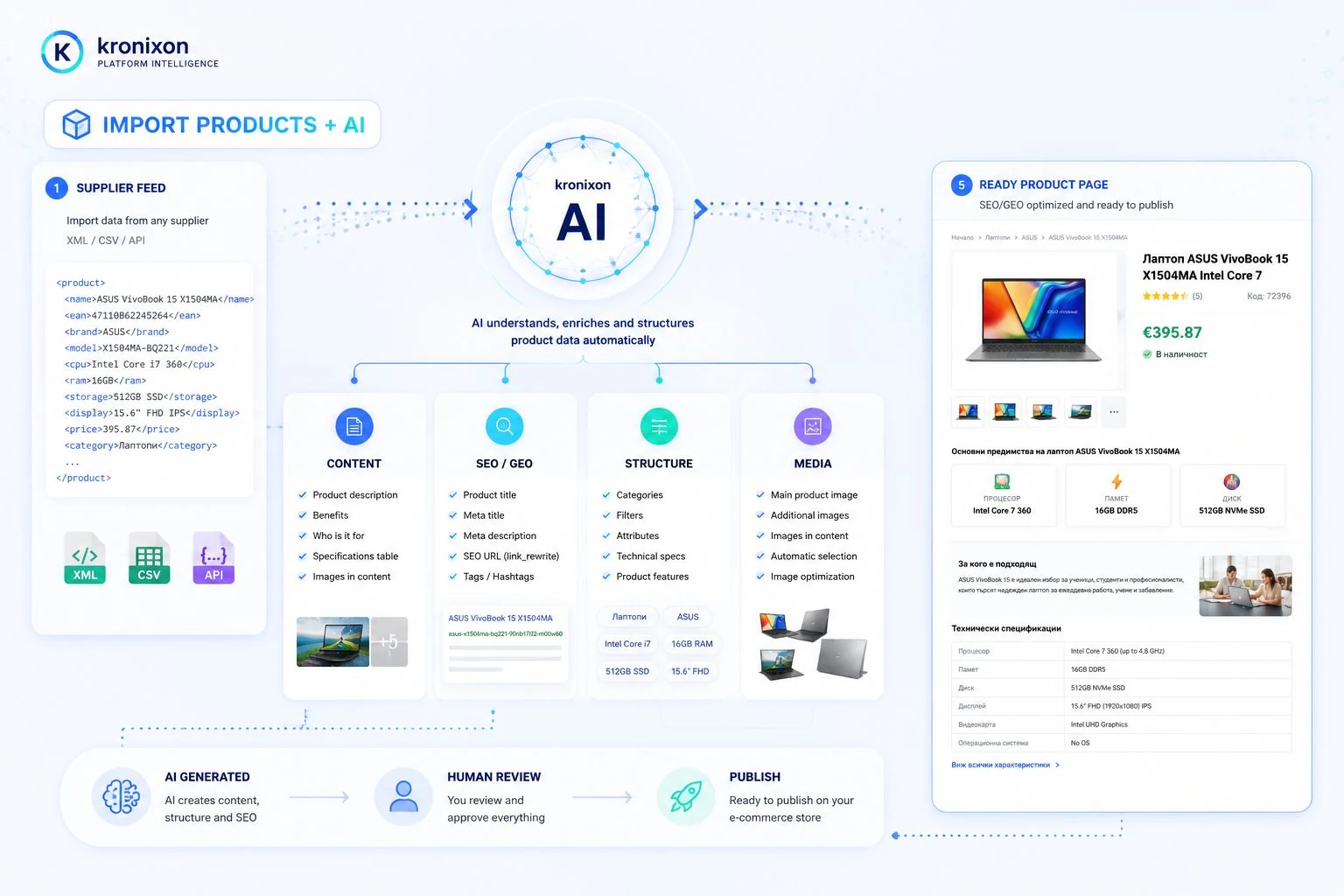 Kronixon PI — от файл на доставчик през AI до готова продуктова страница
